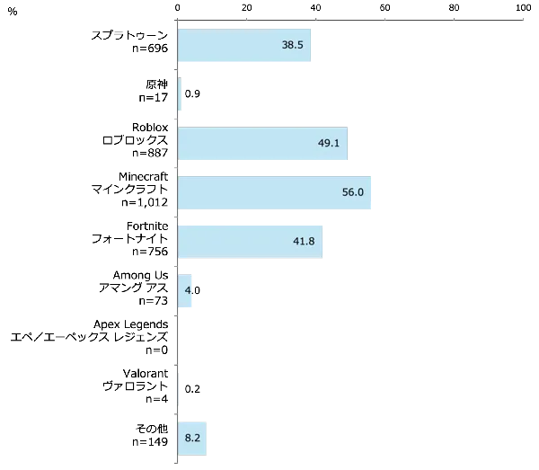 利用している機能S［小学校高学年］