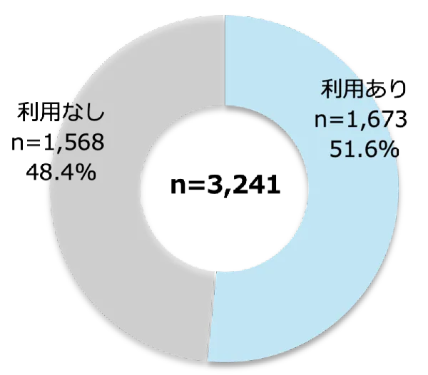 機能利用の有無［中学生］