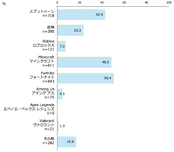 利用している機能［中学生］