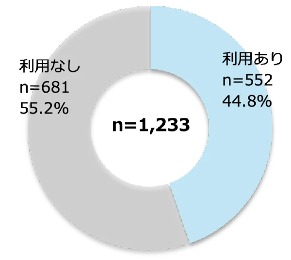 機能利用の有無［高校生］