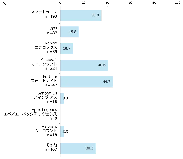 利用している機能［高校生］