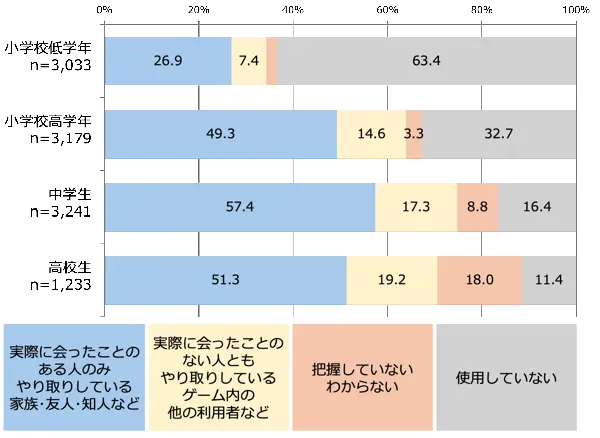 やり取りの相手［学齢別］