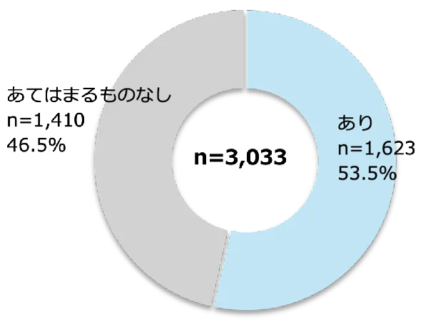 機能利用の有無［小学校低学年］