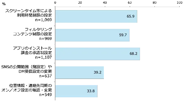 利用している機能［小学校低学年］