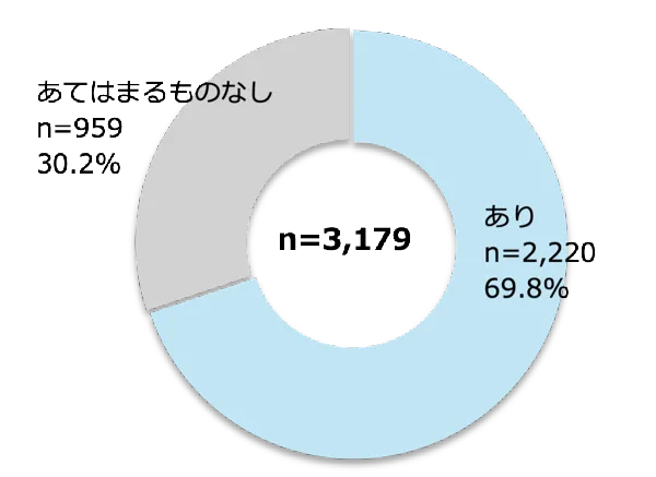 機能利用の有無［小学校高学年］