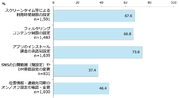 利用している機能［小学校高学年］