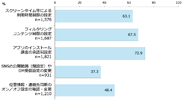 利用している機能［中学生］