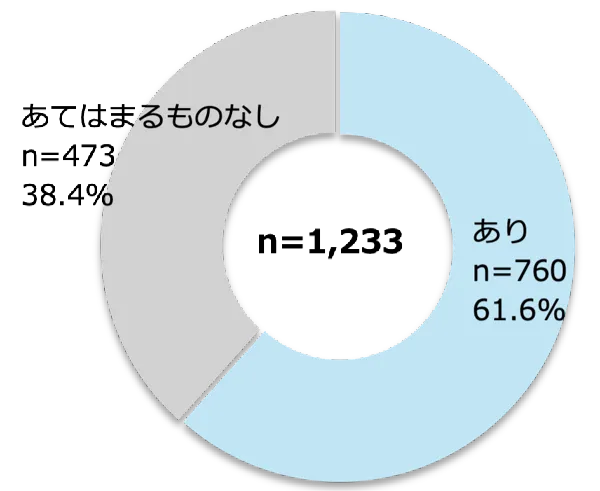 機能利用の有無［高校生］