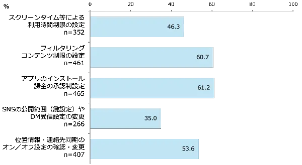 利用している機能［高校生］