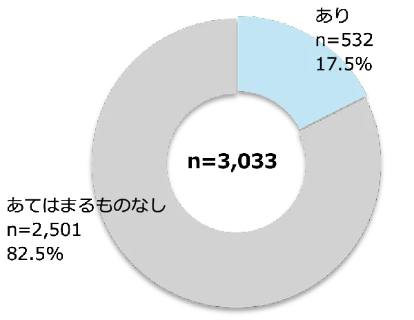 やめた機能の有無［小学校低学年］