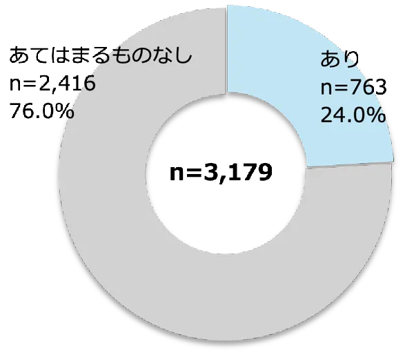 やめた機能の有無［小学校高学年］