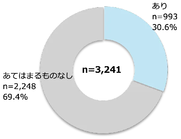 やめた機能の有無［中学生］