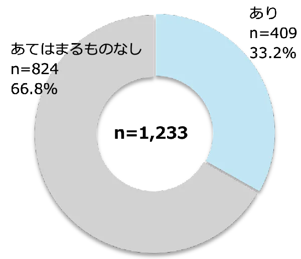 やめた機能の有無［高校生］