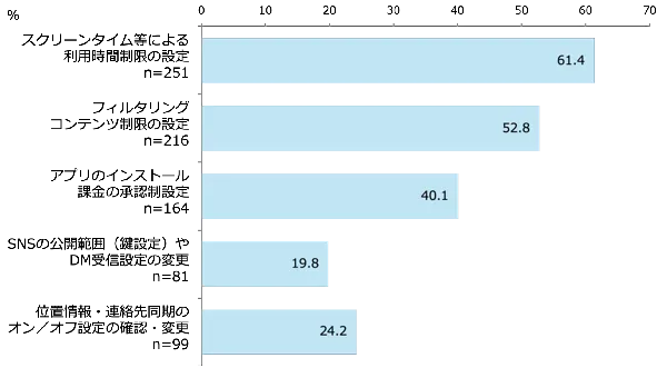 やめた機能［高校生］