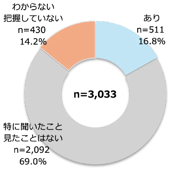 トラブルの有無［小学校低学年］