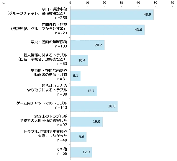 トラブルの内容［小学校低学年］