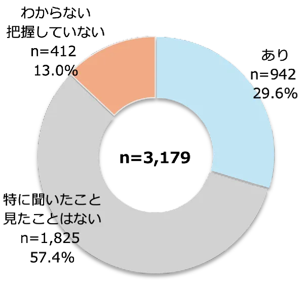 トラブルの有無［小学校高学年］