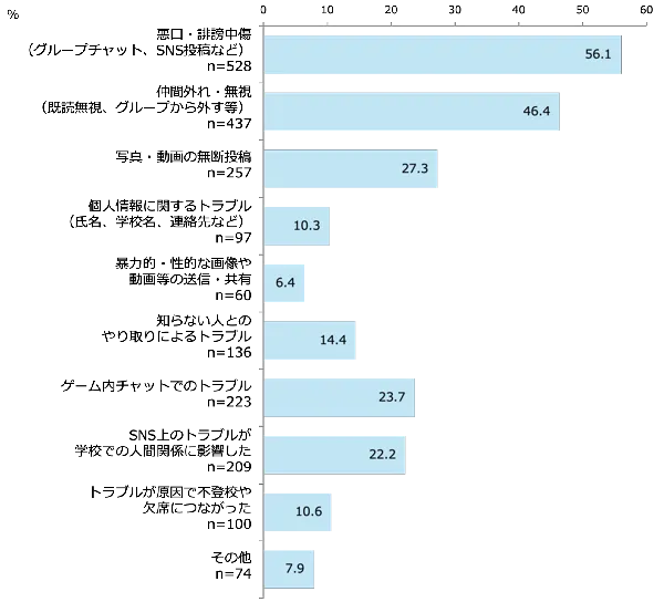 トラブルの内容［小学校高学年］