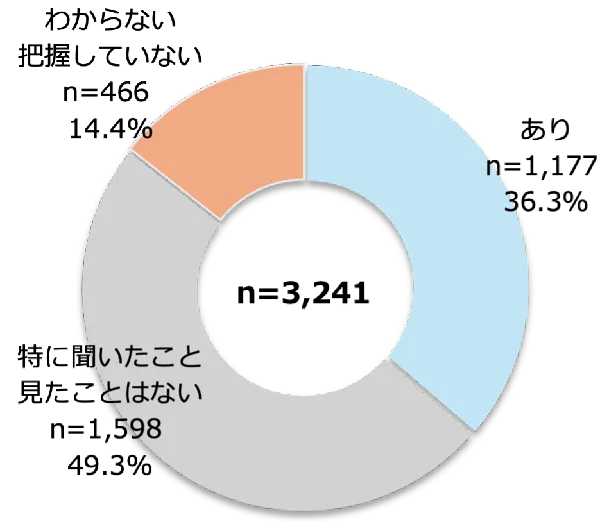 トラブルの有無［中学生］