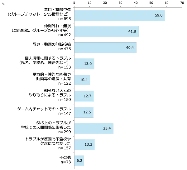 トラブルの内容［中学生］