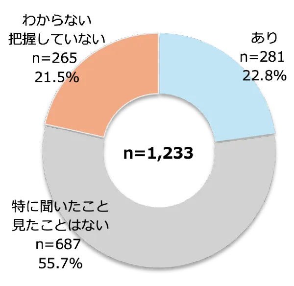 トラブルの有無［高校生］
