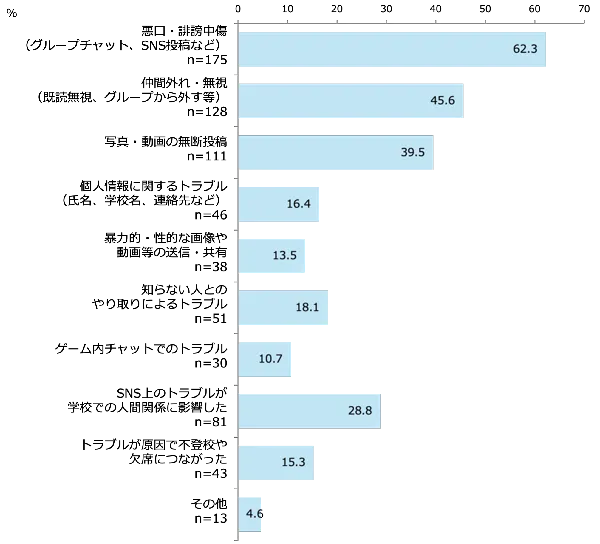 トラブルの内容［高校生］