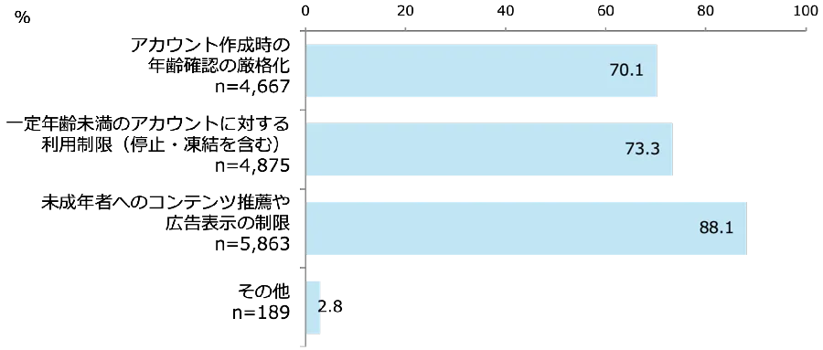 義務付ける内容