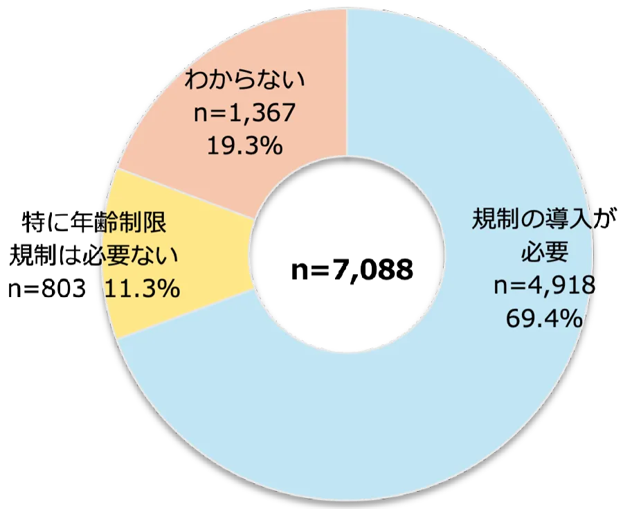 年齢規制の必要性