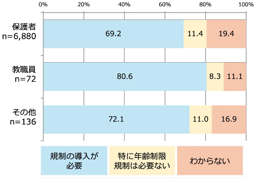 年齢規制の必要性［立場別］