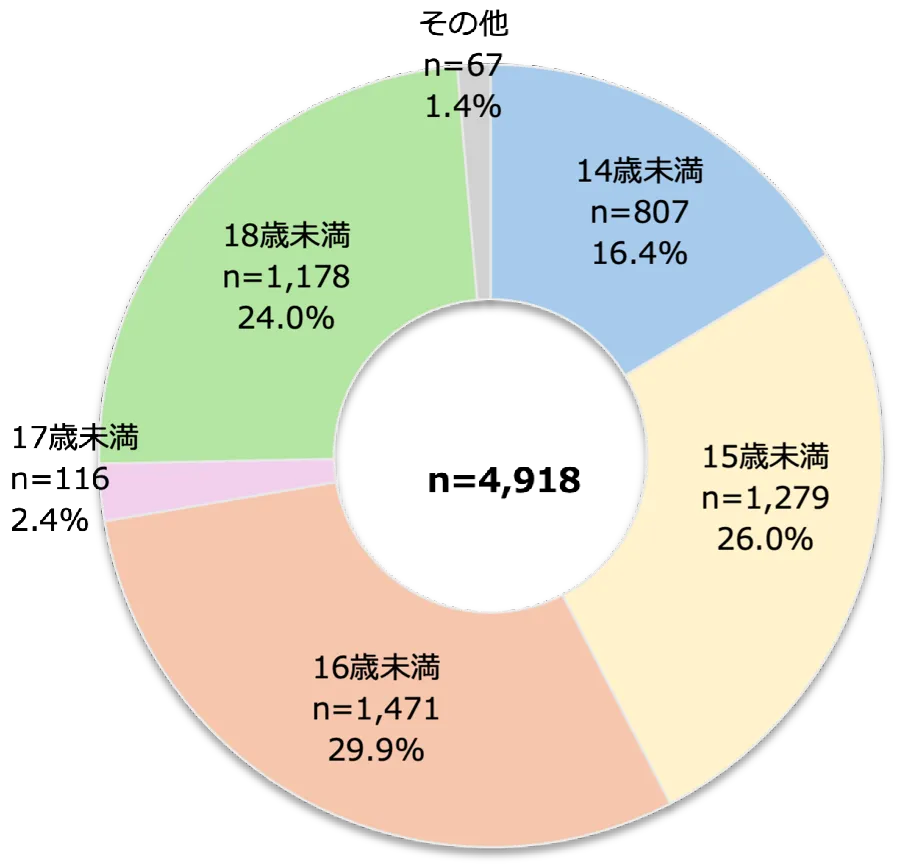 規制対象の年齢