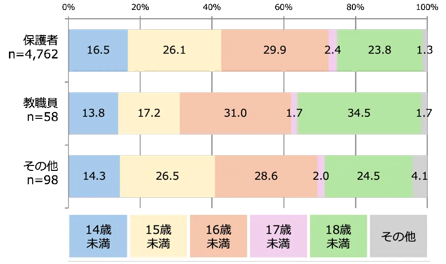 規制対象の年齢［立場別］