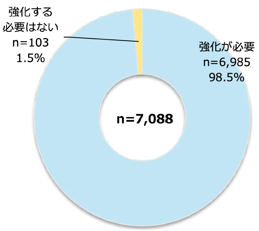 強化の必要性