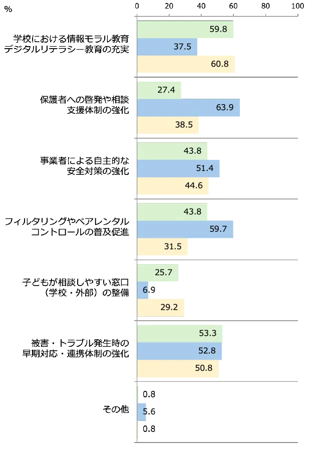 強化すべき対策