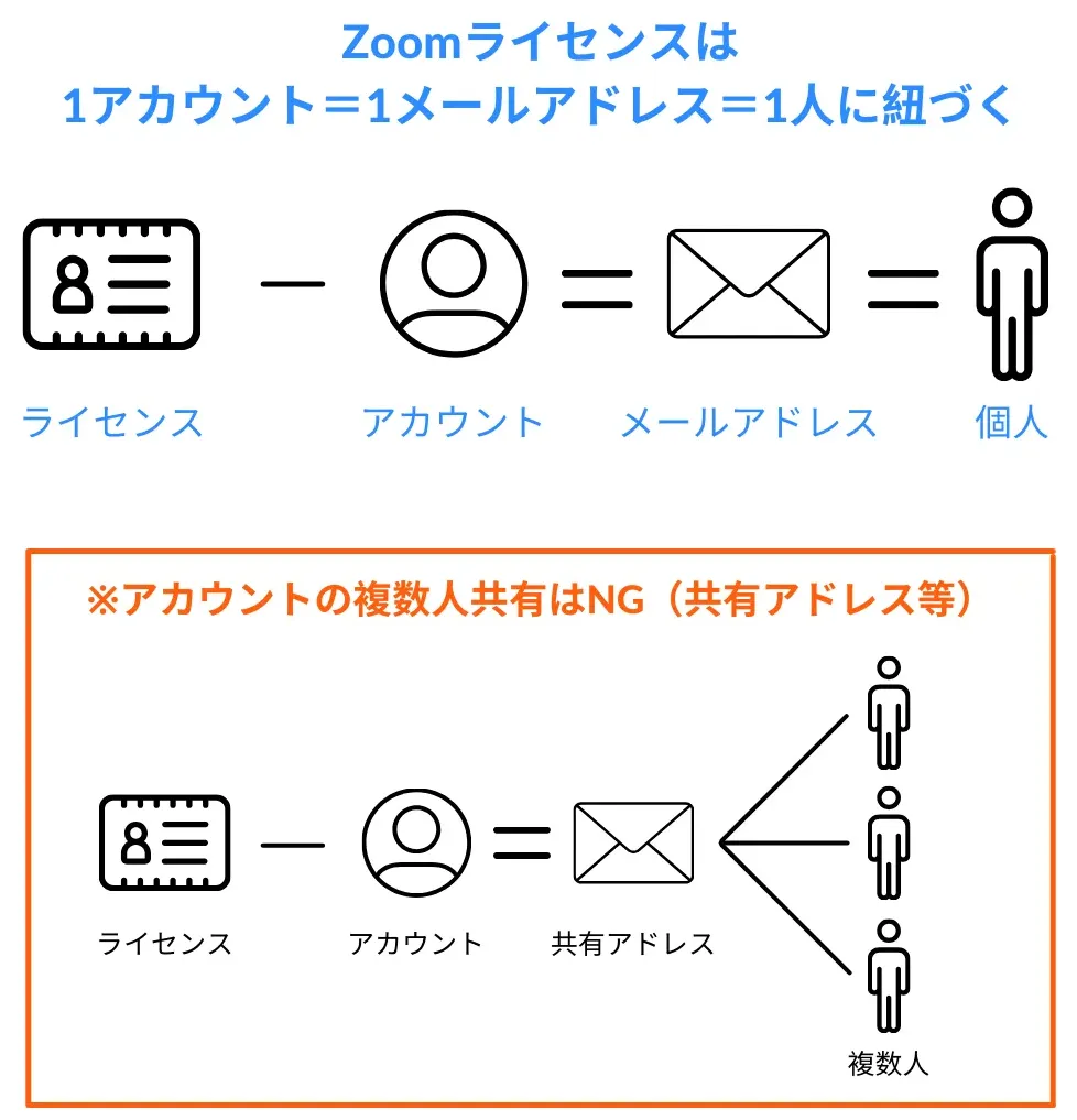 ライセンス規約