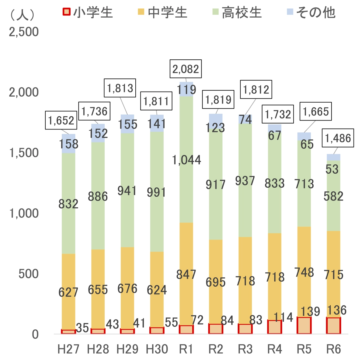 被害児童数の推移