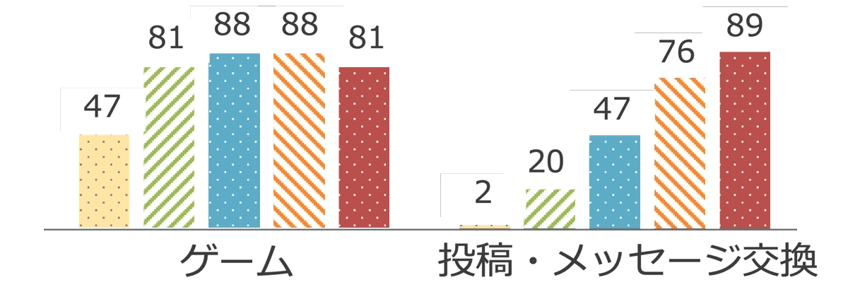 利用内容