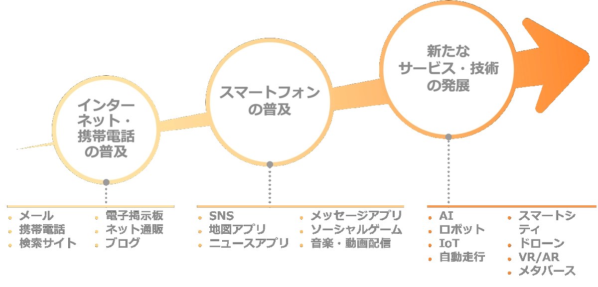 デジタル技術はこれまで進化し続けてきた
