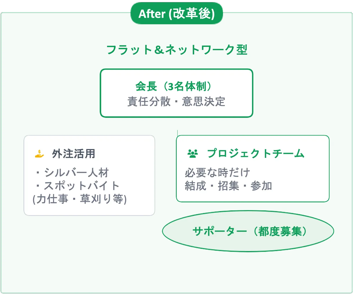 After（改革後）