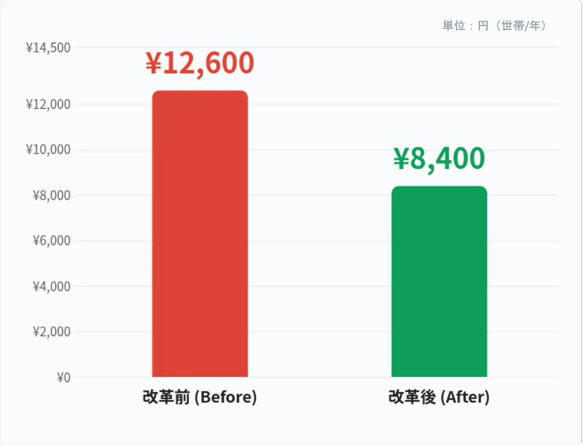 会員への還元プロセス