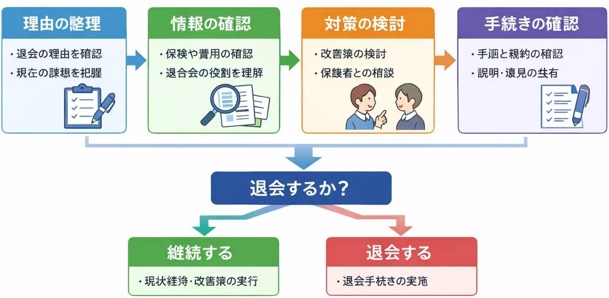 退会検討の流れ