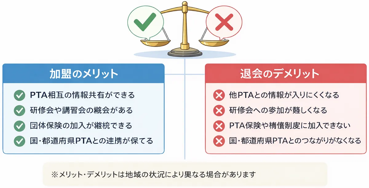 加盟継続／退会のメリット・デメリット