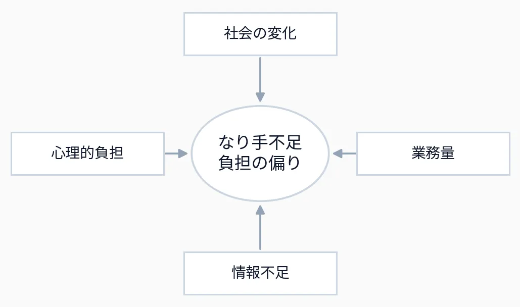 なり手不足・負担の偏りを生む要因