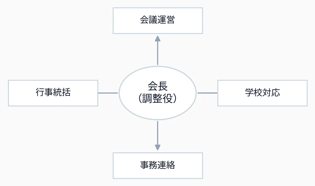 会長業務をの役割分解
