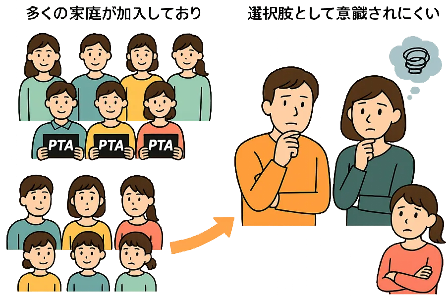 多数が加入していることによる前提化