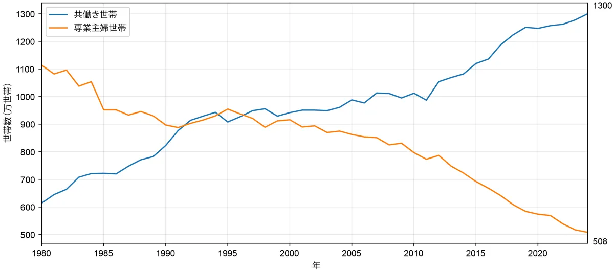 働き世帯と専業主婦世帯の推移