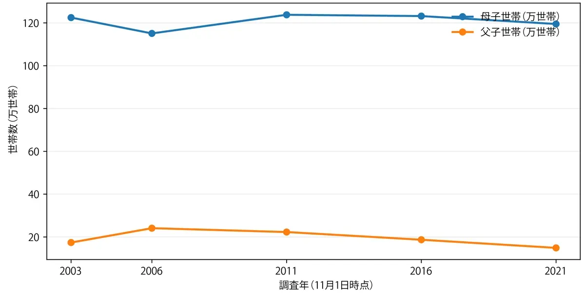 働き世帯と専業主婦世帯の推移