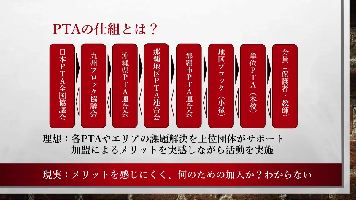 上部団体との関係（整理）