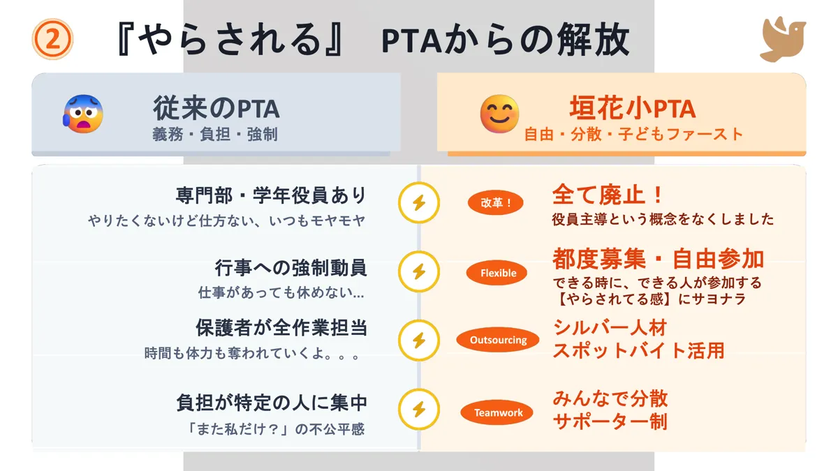 新入生PTA説明会 P4 負担分散