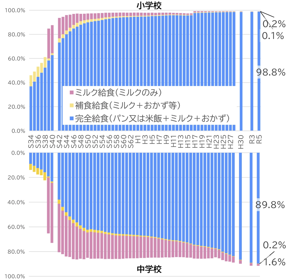 完全給食の実施率の推移