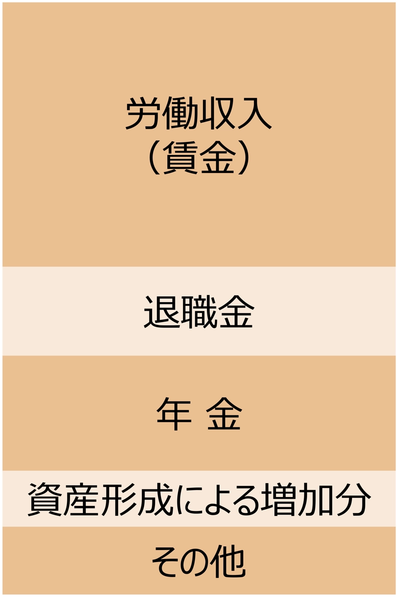 生涯総収入